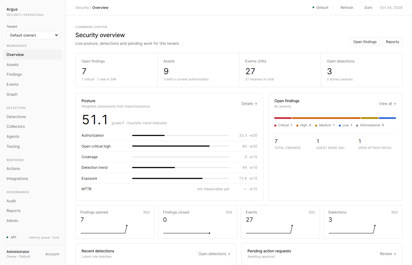 The Argus security overview: open findings, assets, events, posture score and pending action requests for one tenant